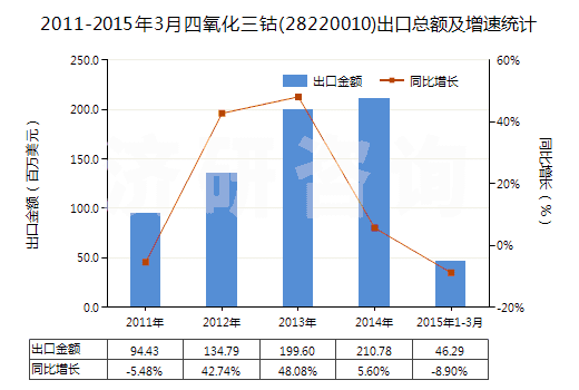2011-2015年3月四氧化三鈷(28220010)出口總額及增速統計